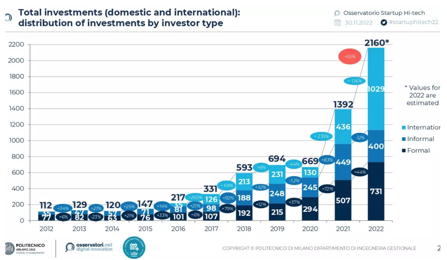Investimenti in startup in Italia nel 2022 superano i 2 miliardi di euro