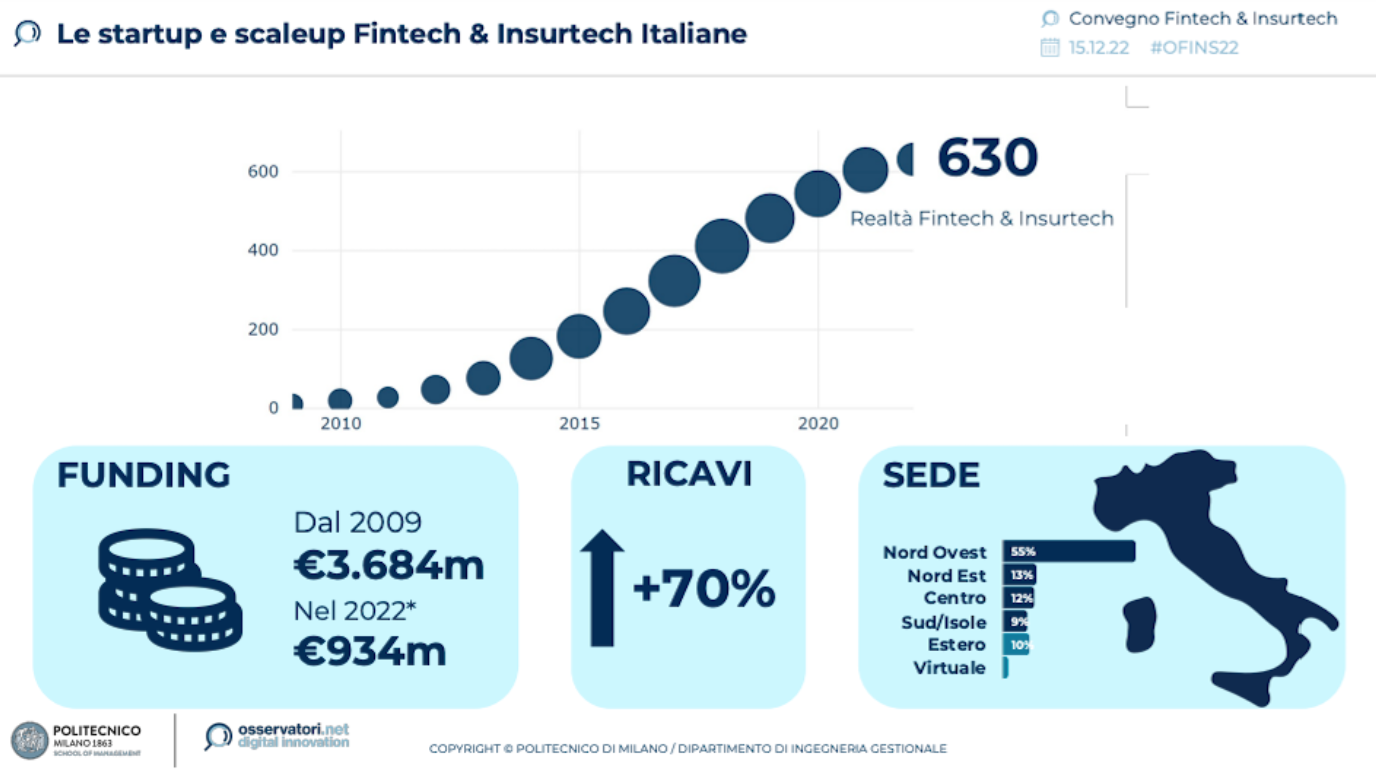 Fintech & Insurtech, in Italia 630 startup e scaleup: nel 2022 raccolto quasi un miliardo